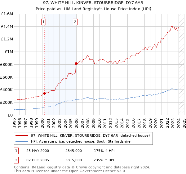 97, WHITE HILL, KINVER, STOURBRIDGE, DY7 6AR: Price paid vs HM Land Registry's House Price Index