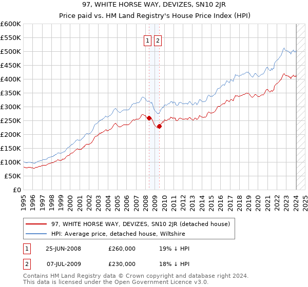 97, WHITE HORSE WAY, DEVIZES, SN10 2JR: Price paid vs HM Land Registry's House Price Index