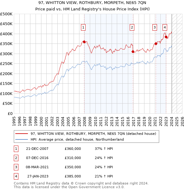 97, WHITTON VIEW, ROTHBURY, MORPETH, NE65 7QN: Price paid vs HM Land Registry's House Price Index