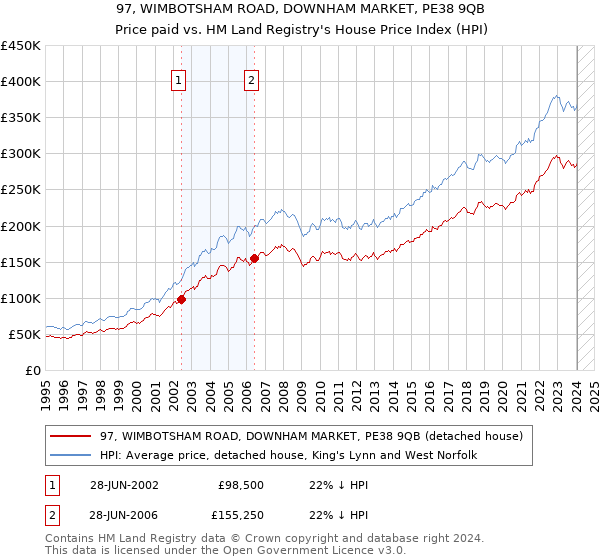 97, WIMBOTSHAM ROAD, DOWNHAM MARKET, PE38 9QB: Price paid vs HM Land Registry's House Price Index