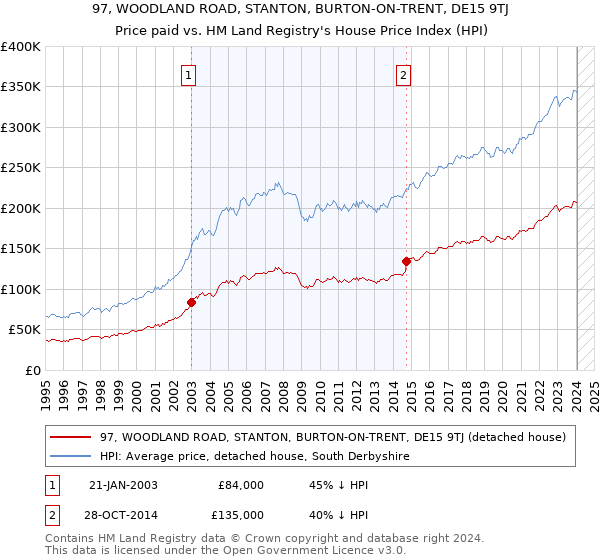 97, WOODLAND ROAD, STANTON, BURTON-ON-TRENT, DE15 9TJ: Price paid vs HM Land Registry's House Price Index