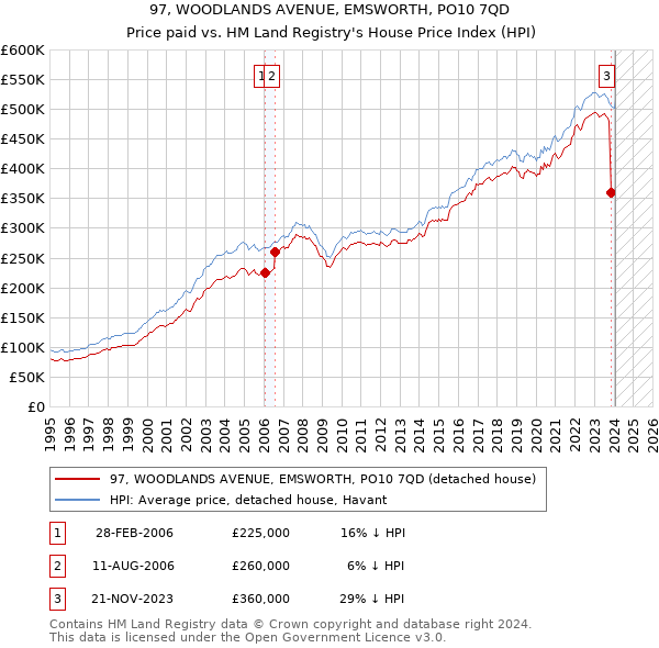 97, WOODLANDS AVENUE, EMSWORTH, PO10 7QD: Price paid vs HM Land Registry's House Price Index
