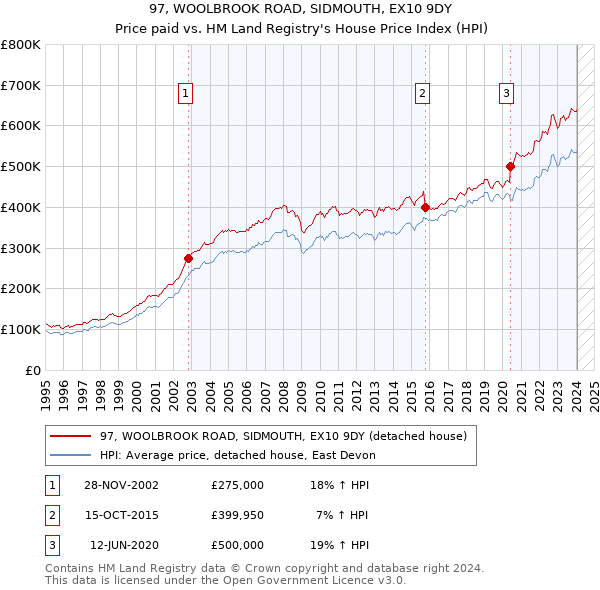 97, WOOLBROOK ROAD, SIDMOUTH, EX10 9DY: Price paid vs HM Land Registry's House Price Index