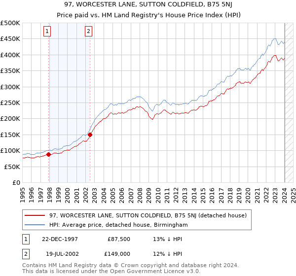 97, WORCESTER LANE, SUTTON COLDFIELD, B75 5NJ: Price paid vs HM Land Registry's House Price Index