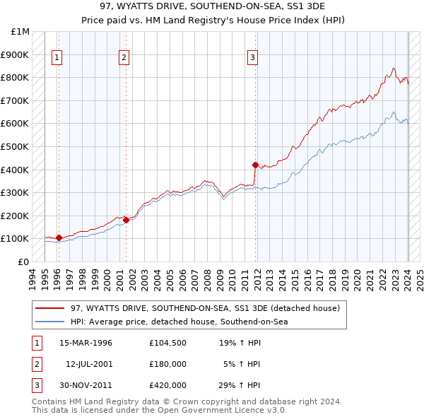 97, WYATTS DRIVE, SOUTHEND-ON-SEA, SS1 3DE: Price paid vs HM Land Registry's House Price Index