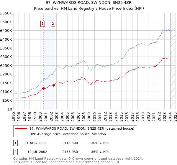 97, WYNWARDS ROAD, SWINDON, SN25 4ZR: Price paid vs HM Land Registry's House Price Index