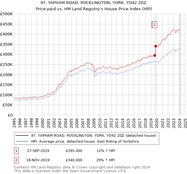 97, YAPHAM ROAD, POCKLINGTON, YORK, YO42 2DZ: Price paid vs HM Land Registry's House Price Index