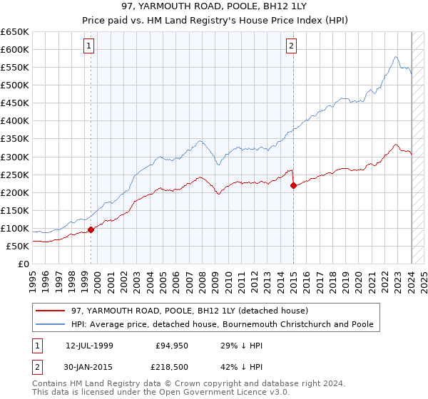 97, YARMOUTH ROAD, POOLE, BH12 1LY: Price paid vs HM Land Registry's House Price Index