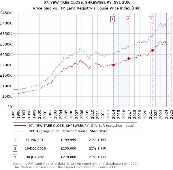 97, YEW TREE CLOSE, SHREWSBURY, SY1 2UR: Price paid vs HM Land Registry's House Price Index