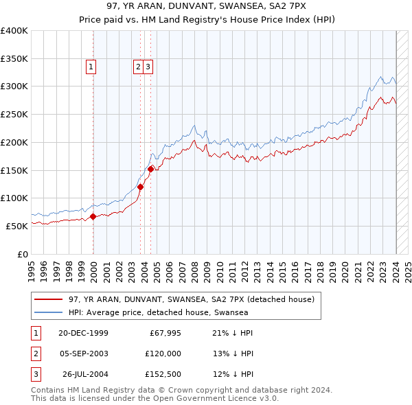 97, YR ARAN, DUNVANT, SWANSEA, SA2 7PX: Price paid vs HM Land Registry's House Price Index