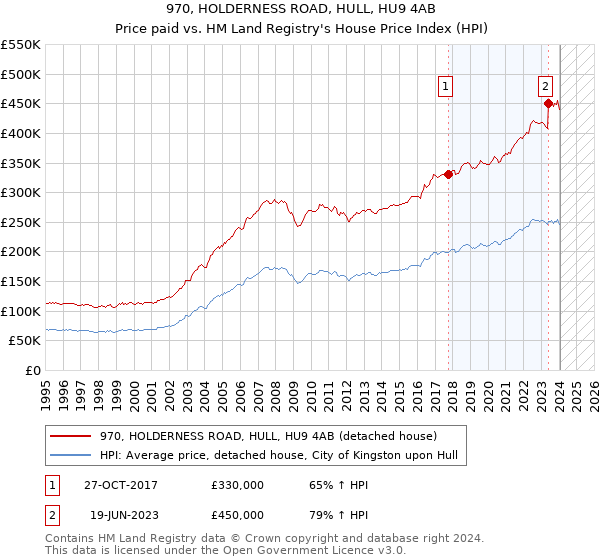 970, HOLDERNESS ROAD, HULL, HU9 4AB: Price paid vs HM Land Registry's House Price Index