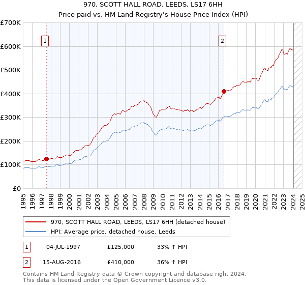 970, SCOTT HALL ROAD, LEEDS, LS17 6HH: Price paid vs HM Land Registry's House Price Index