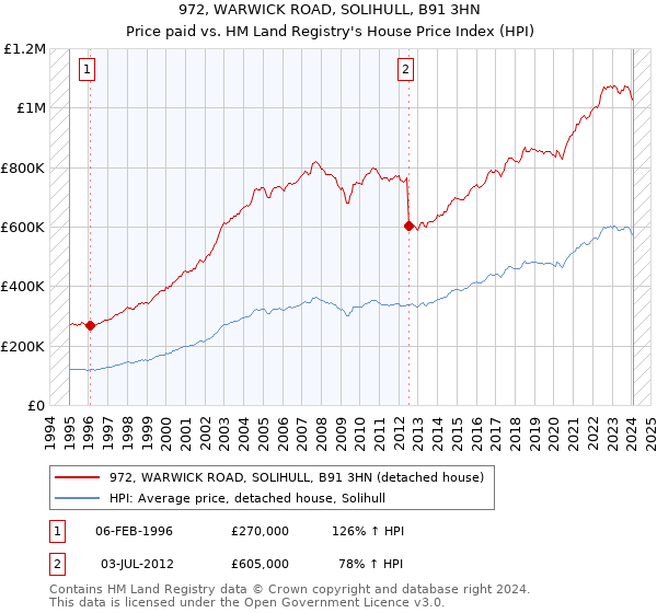 972, WARWICK ROAD, SOLIHULL, B91 3HN: Price paid vs HM Land Registry's House Price Index