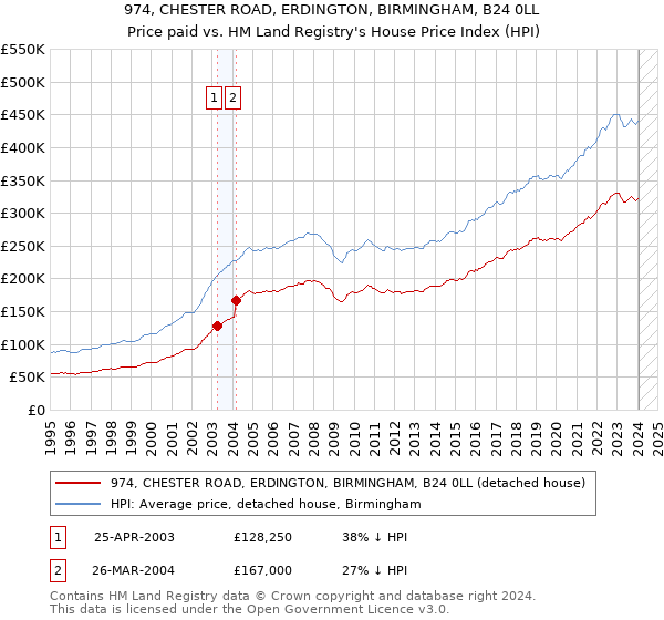 974, CHESTER ROAD, ERDINGTON, BIRMINGHAM, B24 0LL: Price paid vs HM Land Registry's House Price Index