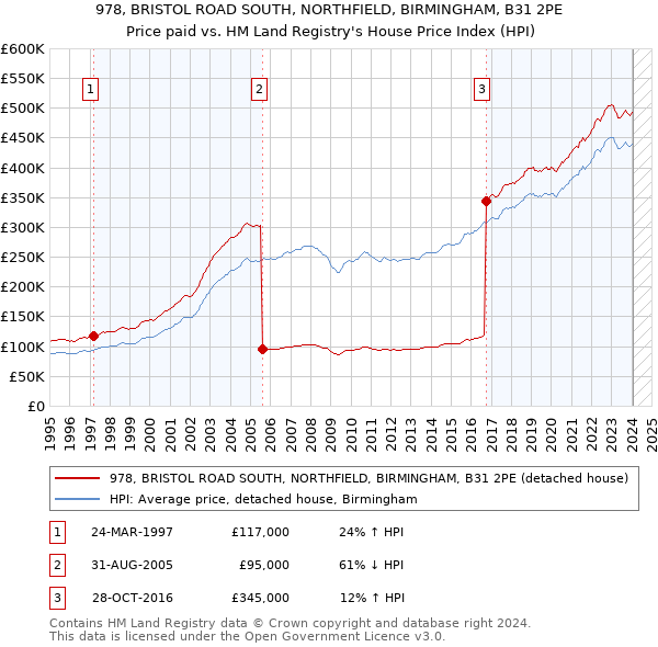 978, BRISTOL ROAD SOUTH, NORTHFIELD, BIRMINGHAM, B31 2PE: Price paid vs HM Land Registry's House Price Index