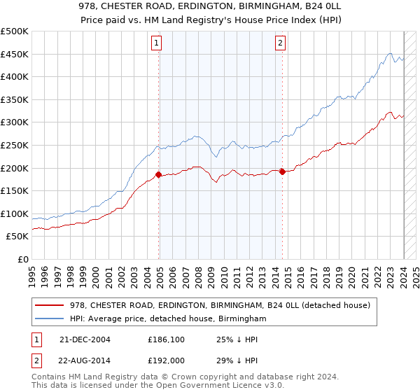 978, CHESTER ROAD, ERDINGTON, BIRMINGHAM, B24 0LL: Price paid vs HM Land Registry's House Price Index