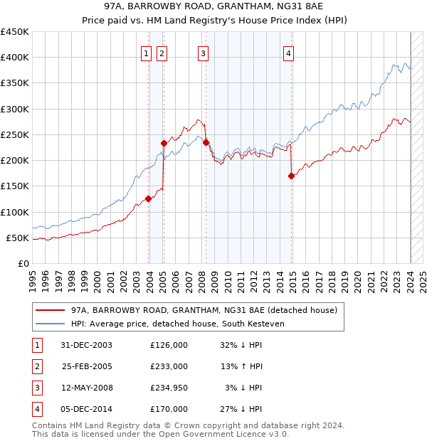 97A, BARROWBY ROAD, GRANTHAM, NG31 8AE: Price paid vs HM Land Registry's House Price Index