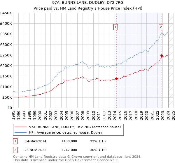 97A, BUNNS LANE, DUDLEY, DY2 7RG: Price paid vs HM Land Registry's House Price Index