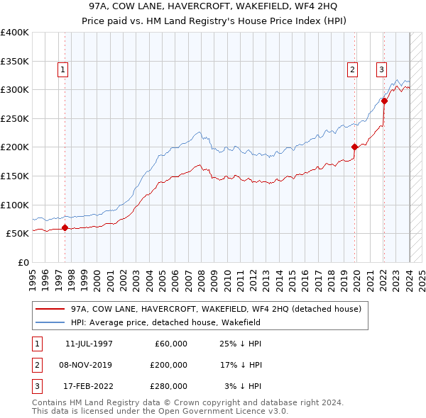 97A, COW LANE, HAVERCROFT, WAKEFIELD, WF4 2HQ: Price paid vs HM Land Registry's House Price Index
