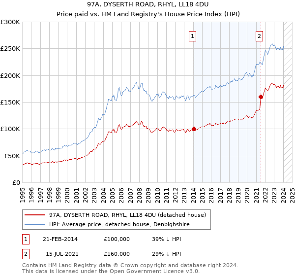 97A, DYSERTH ROAD, RHYL, LL18 4DU: Price paid vs HM Land Registry's House Price Index