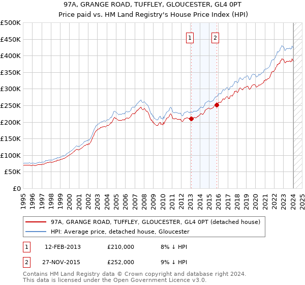97A, GRANGE ROAD, TUFFLEY, GLOUCESTER, GL4 0PT: Price paid vs HM Land Registry's House Price Index