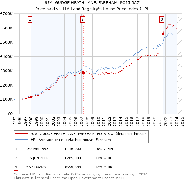 97A, GUDGE HEATH LANE, FAREHAM, PO15 5AZ: Price paid vs HM Land Registry's House Price Index