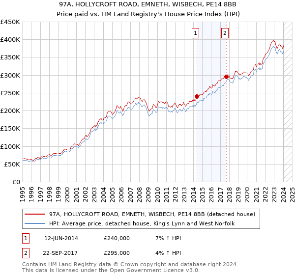 97A, HOLLYCROFT ROAD, EMNETH, WISBECH, PE14 8BB: Price paid vs HM Land Registry's House Price Index