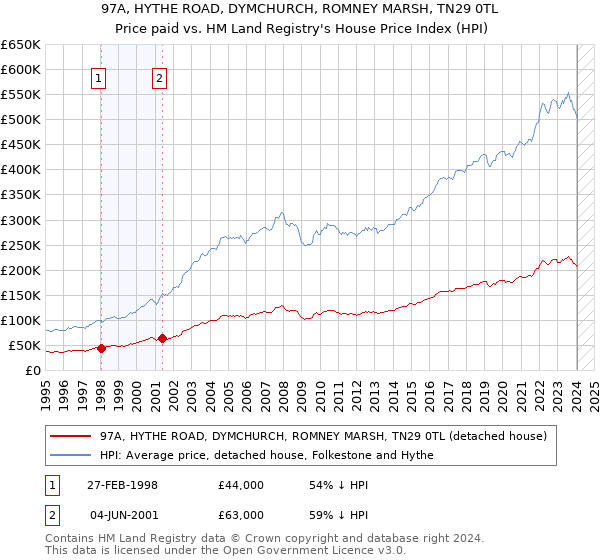 97A, HYTHE ROAD, DYMCHURCH, ROMNEY MARSH, TN29 0TL: Price paid vs HM Land Registry's House Price Index