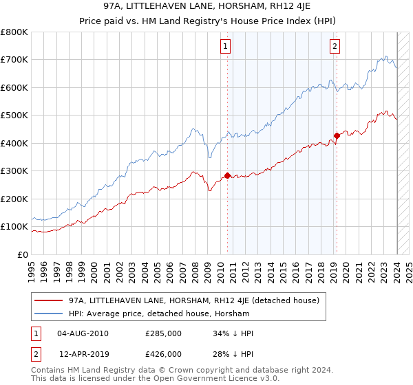 97A, LITTLEHAVEN LANE, HORSHAM, RH12 4JE: Price paid vs HM Land Registry's House Price Index