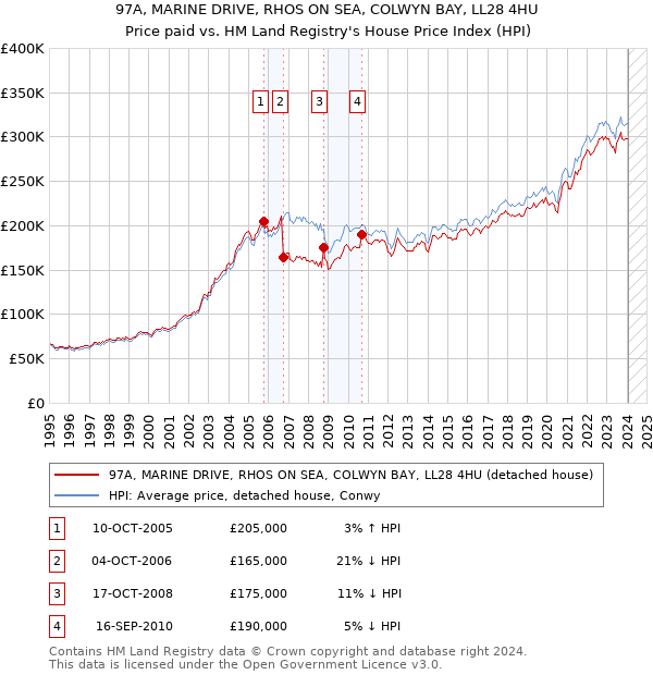 97A, MARINE DRIVE, RHOS ON SEA, COLWYN BAY, LL28 4HU: Price paid vs HM Land Registry's House Price Index