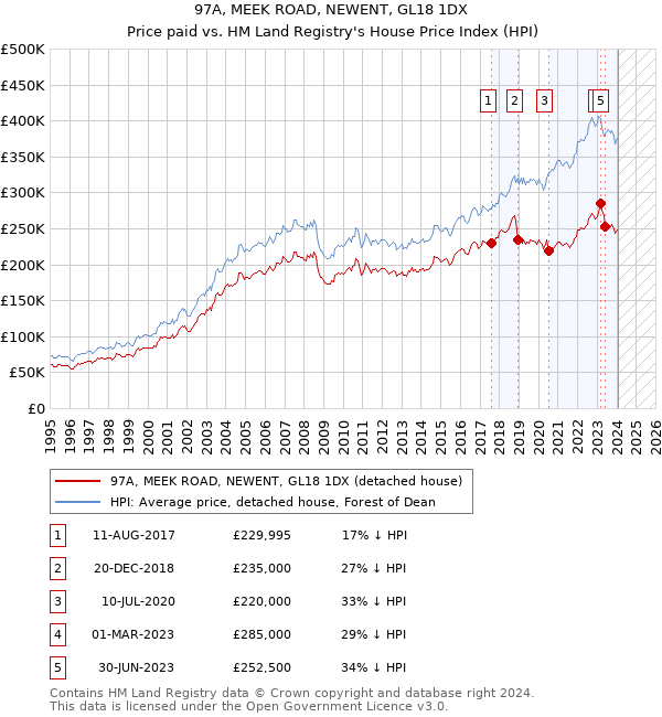 97A, MEEK ROAD, NEWENT, GL18 1DX: Price paid vs HM Land Registry's House Price Index