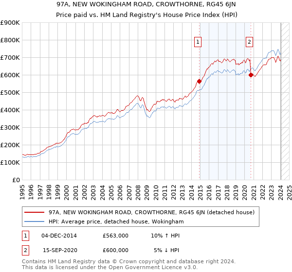 97A, NEW WOKINGHAM ROAD, CROWTHORNE, RG45 6JN: Price paid vs HM Land Registry's House Price Index