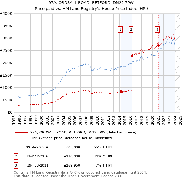 97A, ORDSALL ROAD, RETFORD, DN22 7PW: Price paid vs HM Land Registry's House Price Index