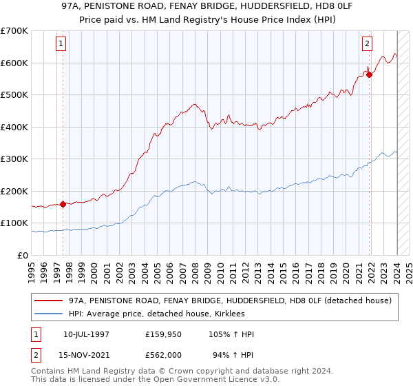 97A, PENISTONE ROAD, FENAY BRIDGE, HUDDERSFIELD, HD8 0LF: Price paid vs HM Land Registry's House Price Index