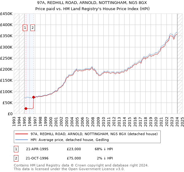 97A, REDHILL ROAD, ARNOLD, NOTTINGHAM, NG5 8GX: Price paid vs HM Land Registry's House Price Index