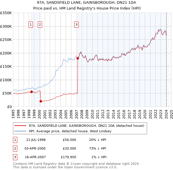 97A, SANDSFIELD LANE, GAINSBOROUGH, DN21 1DA: Price paid vs HM Land Registry's House Price Index