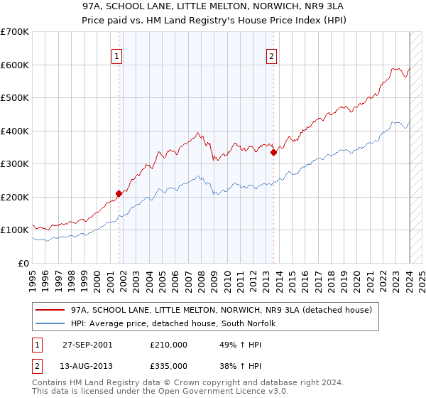 97A, SCHOOL LANE, LITTLE MELTON, NORWICH, NR9 3LA: Price paid vs HM Land Registry's House Price Index