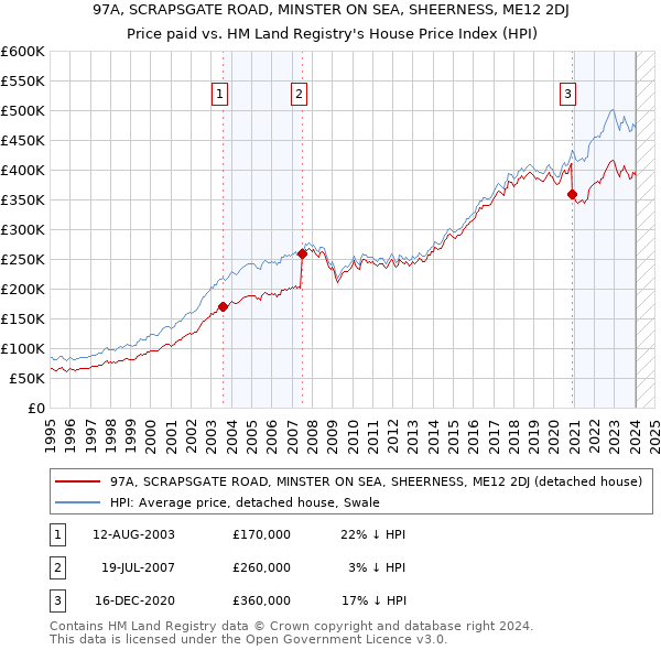 97A, SCRAPSGATE ROAD, MINSTER ON SEA, SHEERNESS, ME12 2DJ: Price paid vs HM Land Registry's House Price Index