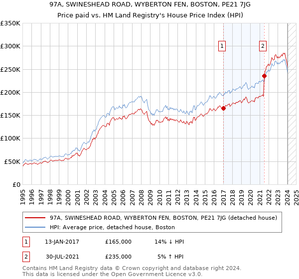 97A, SWINESHEAD ROAD, WYBERTON FEN, BOSTON, PE21 7JG: Price paid vs HM Land Registry's House Price Index