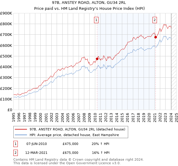 97B, ANSTEY ROAD, ALTON, GU34 2RL: Price paid vs HM Land Registry's House Price Index