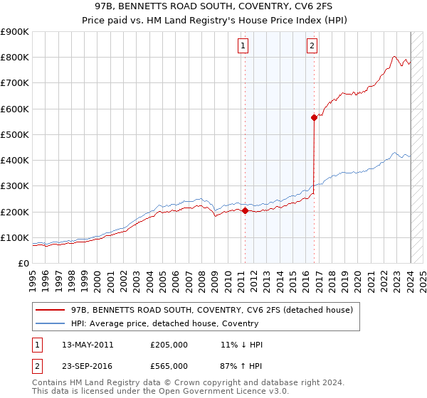97B, BENNETTS ROAD SOUTH, COVENTRY, CV6 2FS: Price paid vs HM Land Registry's House Price Index