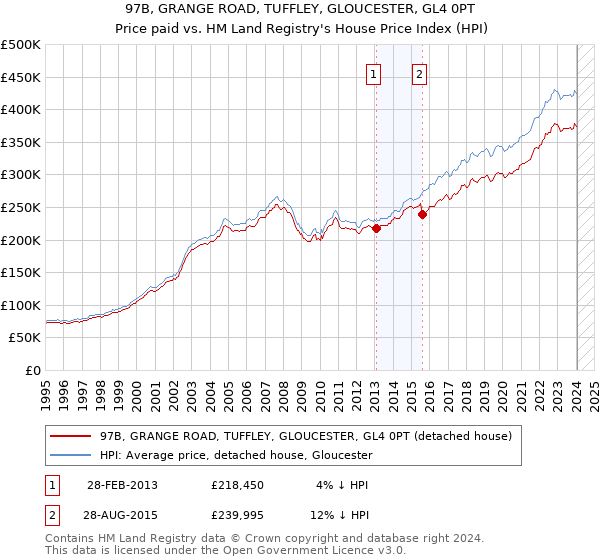 97B, GRANGE ROAD, TUFFLEY, GLOUCESTER, GL4 0PT: Price paid vs HM Land Registry's House Price Index