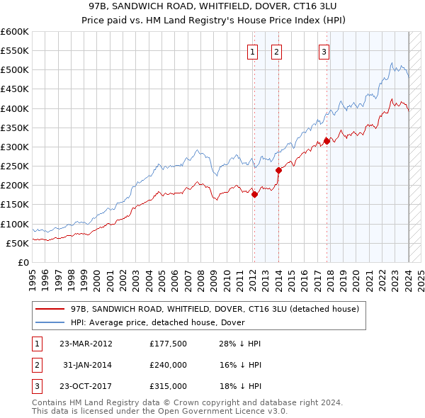 97B, SANDWICH ROAD, WHITFIELD, DOVER, CT16 3LU: Price paid vs HM Land Registry's House Price Index