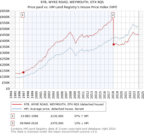 97B, WYKE ROAD, WEYMOUTH, DT4 9QS: Price paid vs HM Land Registry's House Price Index
