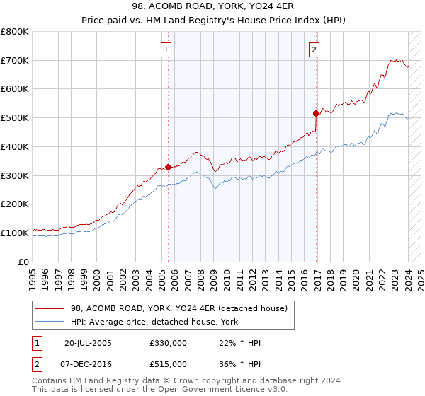 98, ACOMB ROAD, YORK, YO24 4ER: Price paid vs HM Land Registry's House Price Index