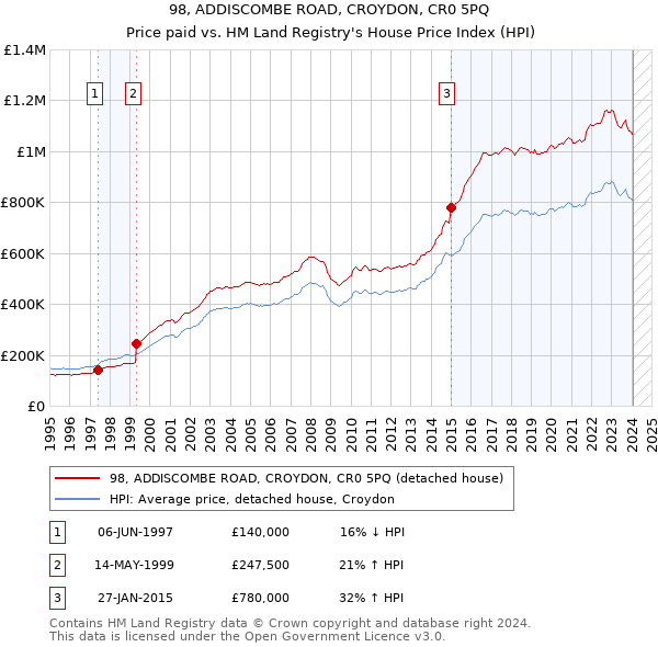 98, ADDISCOMBE ROAD, CROYDON, CR0 5PQ: Price paid vs HM Land Registry's House Price Index