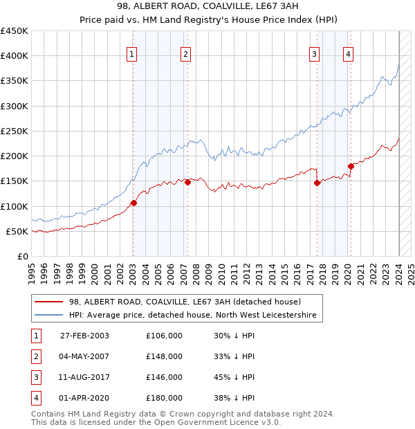 98, ALBERT ROAD, COALVILLE, LE67 3AH: Price paid vs HM Land Registry's House Price Index