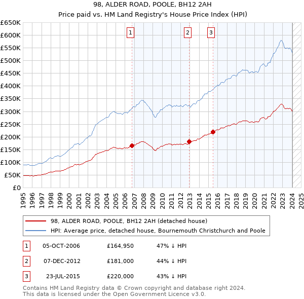 98, ALDER ROAD, POOLE, BH12 2AH: Price paid vs HM Land Registry's House Price Index