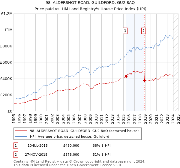 98, ALDERSHOT ROAD, GUILDFORD, GU2 8AQ: Price paid vs HM Land Registry's House Price Index