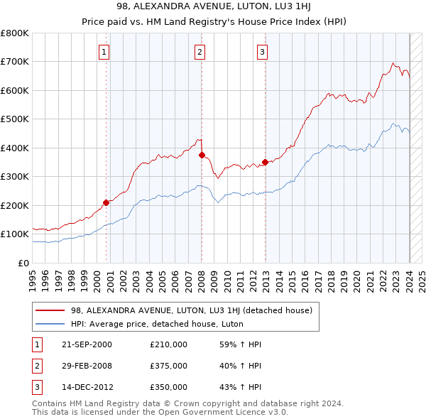 98, ALEXANDRA AVENUE, LUTON, LU3 1HJ: Price paid vs HM Land Registry's House Price Index